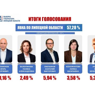 У Игоря Артамонова 81,16% голосов