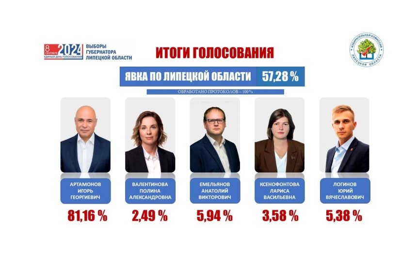 У Игоря Артамонова 81,16% голосов