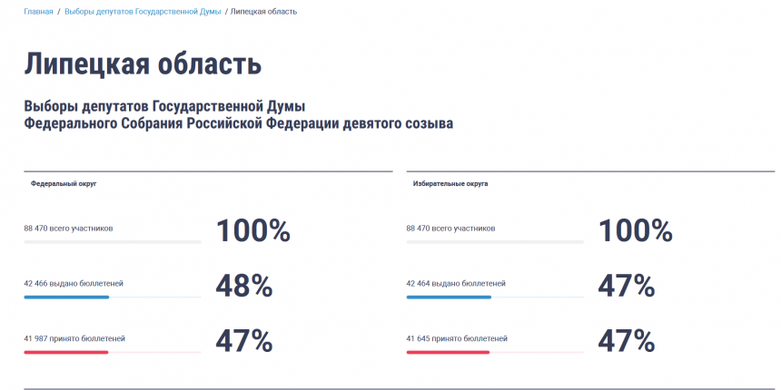 Липчане активно голосуют при помощи ДЭГ